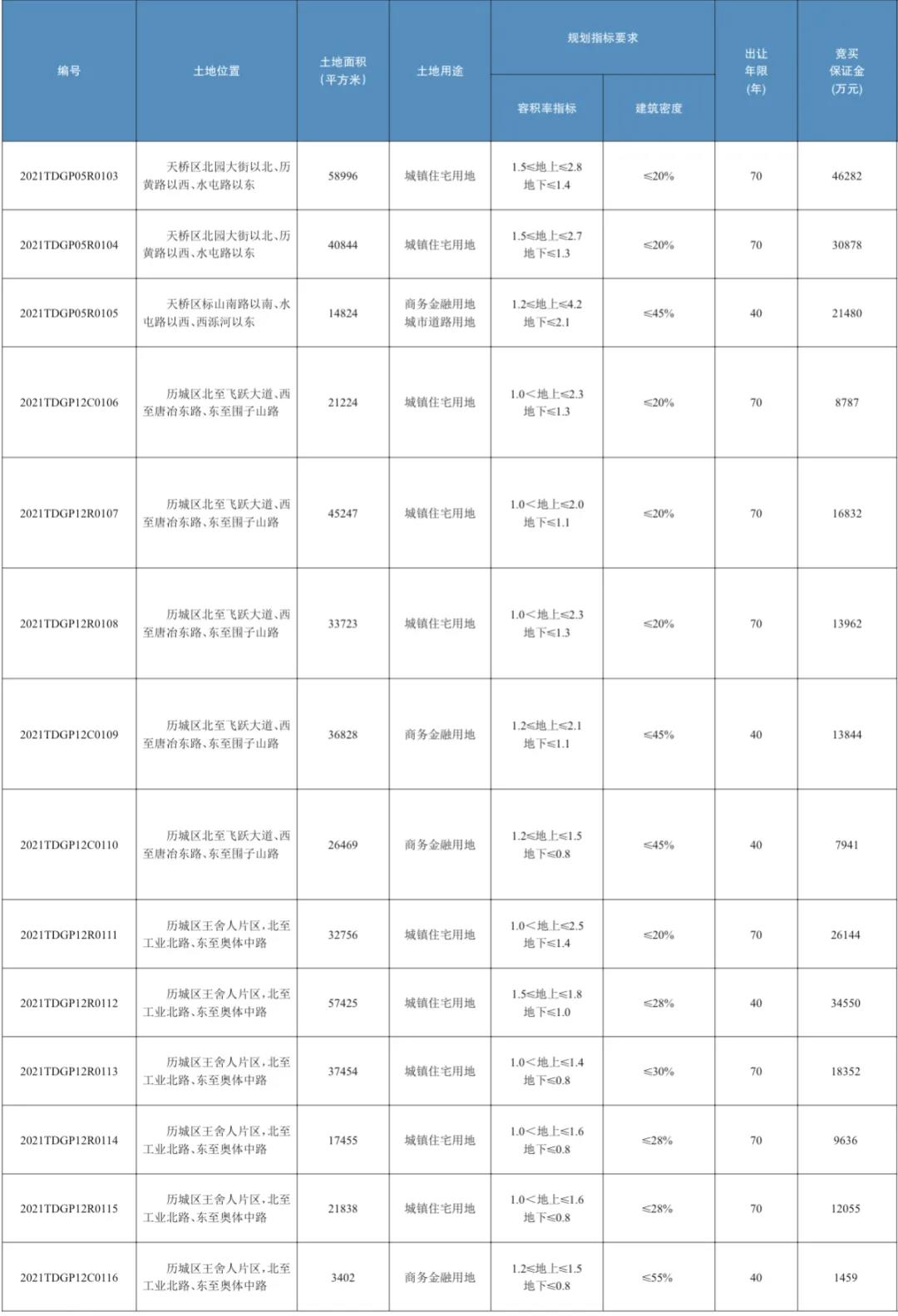 济南第二次集中供地挂牌76宗土地 面积超3350亩_中国网地产 济南第二次集中供地挂牌76宗土地 面积超3350亩_中国网地产